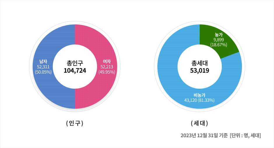 공주의 인구·세대추이 현황을 안내하는 원형 그래프 이미지입니다. 자세한 내용은 하단을 참고해주세요.