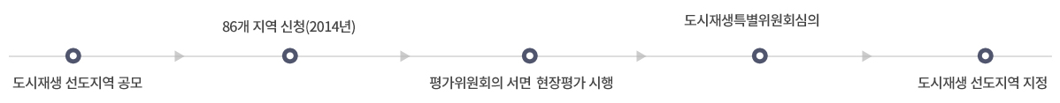 공주시도시재생선도지역 지정 이미지로 도시재생 선도지역 공모 → 86개 지역 신청(2014년) → 평가위원회 서면 현장평가 시행 → 도시재생특별위원회심의 → 도시재생 선도지역 지정